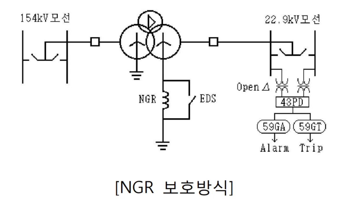 NGR-보호방식
