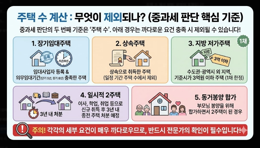 다주택자 양도세 기본세율 범위 [5월 9일 데드라인] 2주택 3주택 절세 전략 및 시뮬레이션