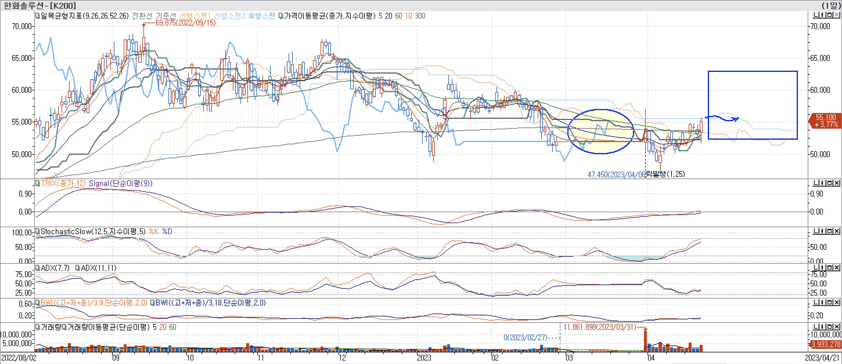 5. 보조지표 - 일목균형표, TRIX, StochasticSlow, ADX(7, 11), BWI(9, 18)-한화솔루션