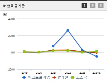 에코프로비엠 매출액증가율