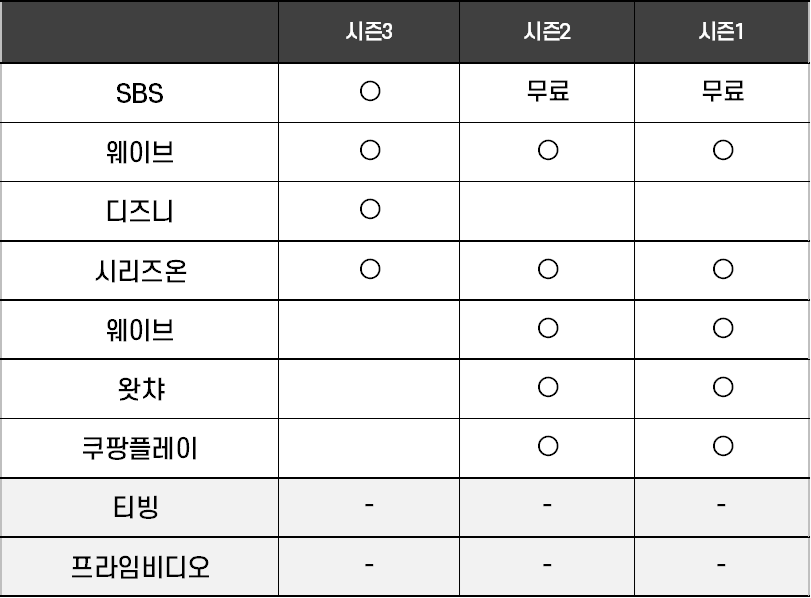 낭만닥터 김사부3 다시보기 가능한 곳