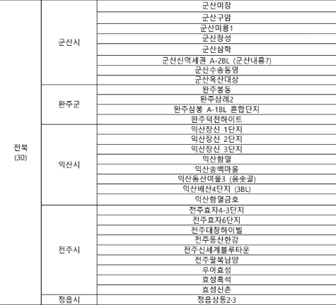 2025년 3월 국민임대주택 전북