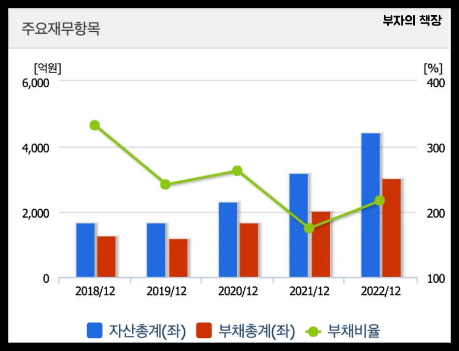 전고체 배터리 관련주, 대장주 분석_씨아이에스_재무