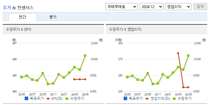 비에이치아이_컨센서스