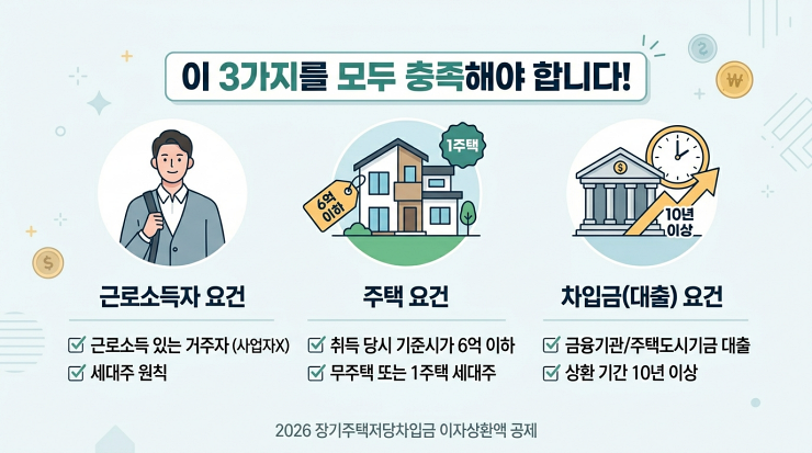 장기주택저당차입금 이자상환액 공제 자격요건 3가지