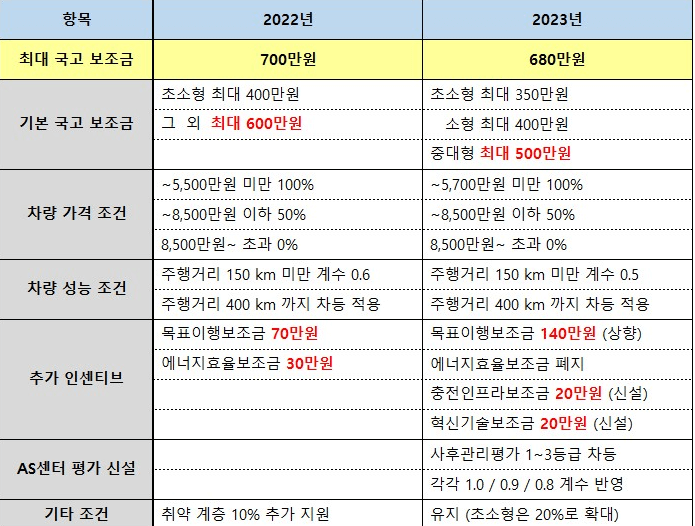 2023년 전기차 지원정책 주요변경점