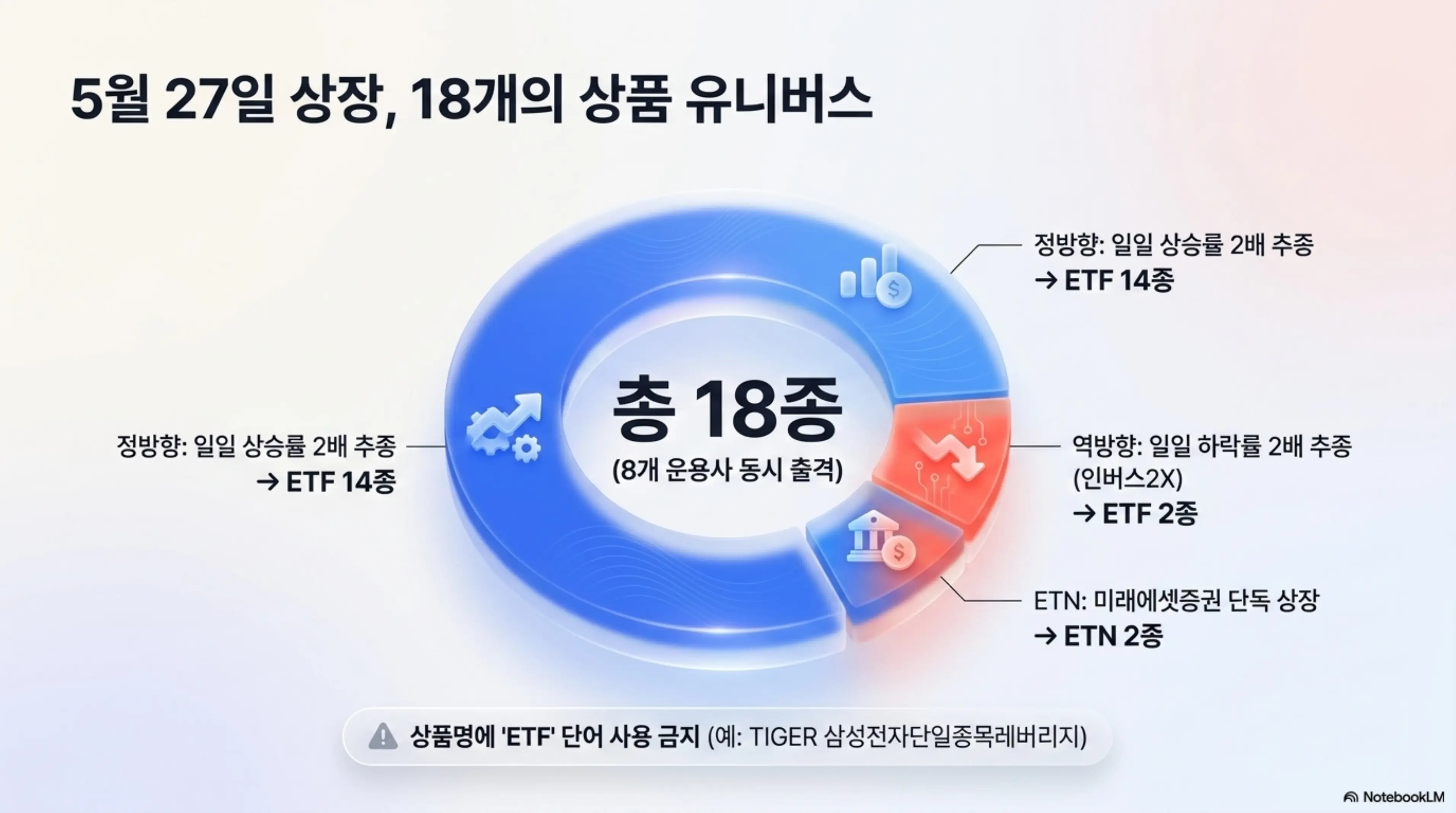 2026년 5월 27일 상장되는 삼전닉스 레버리지 ETF 18종의 상품 구성을 정리한 인포그래픽. 정방향 레버리지 ETF 14종과 역방향 인버스2X ETF 2종 및 미래에셋증권 ETN 2종으로 구성된 8개 운용사 동시 출시 현황을 원형 차트로 보여주는 이미지