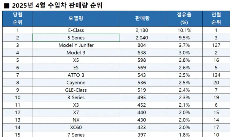 2025년-4월-수입-자동차-판매량-리스트