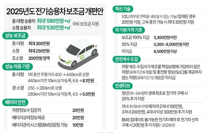 종로구 전기차 보조금 개편안 2025년