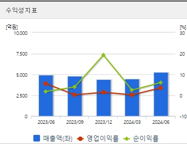 유한양행 주가 분기 수익성 (0903)