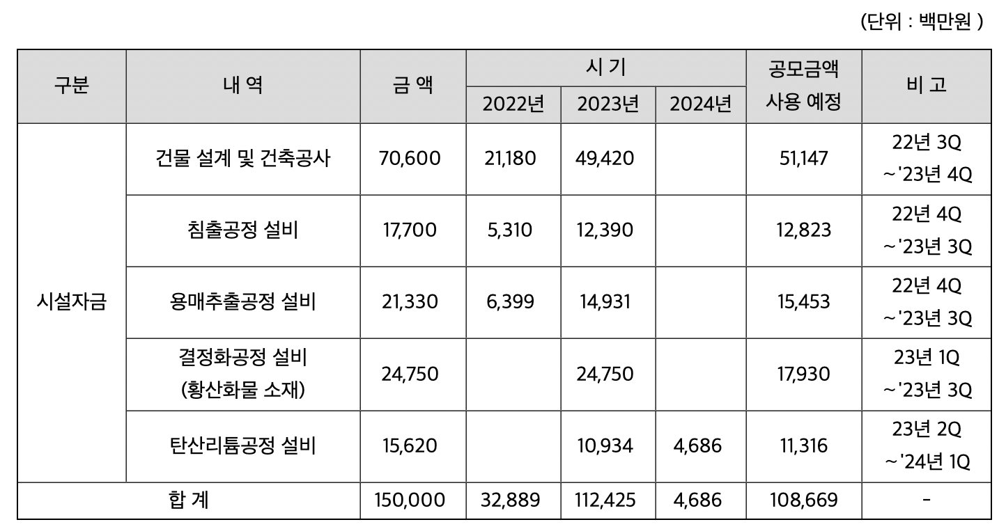 성일하이텍 공모자금 투자 계획(출처 : DART 전자공시 시스템)