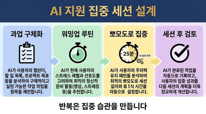 AI 집중 세션 설계 4단계