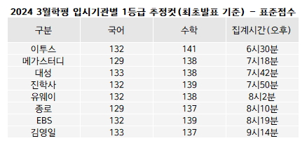 2024 3월 모의고사 고3 예상 등급컷 국어 수학 영어 한국사 물리 화학 생명과학 지구과학