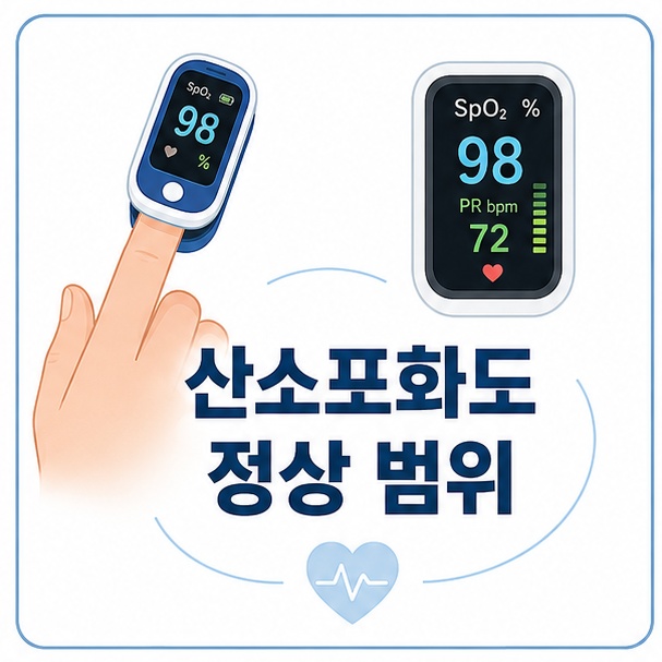 손가락 산소포화도 측정기와 SpO2 화면을 이용해 산소포화도 정상 범위를 소개하는 그림