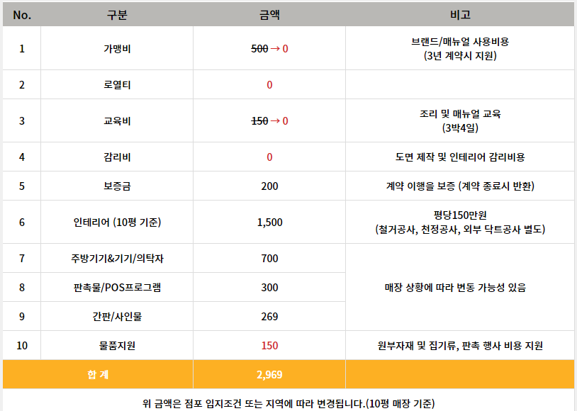네네치킨 프렌차이즈 치킨 창업 및 가맹점 개설 비용