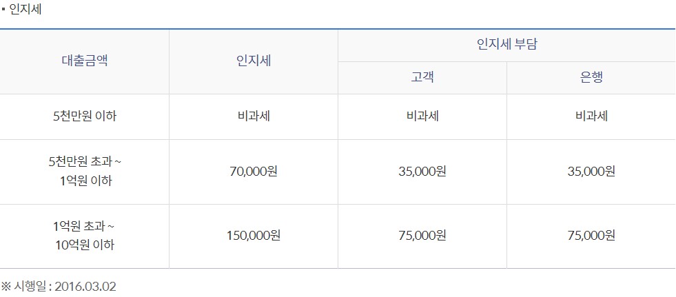 신한 대학생. 청년 햇살론