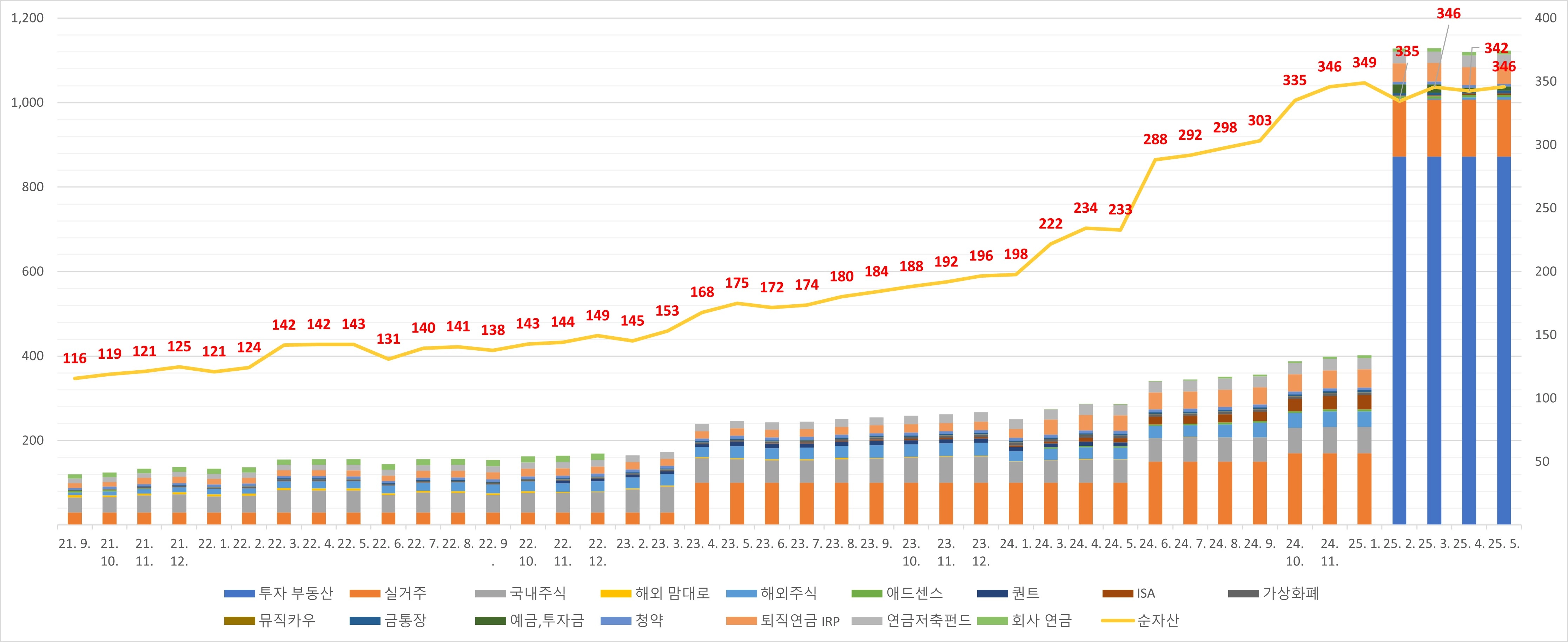 5월-자산-그래프