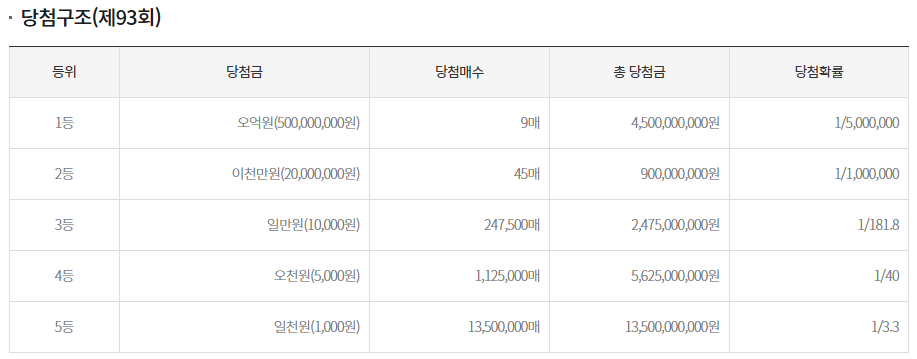 스피또1000 93회 출고율2