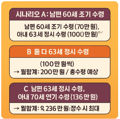 시나리오 비교표 이미지