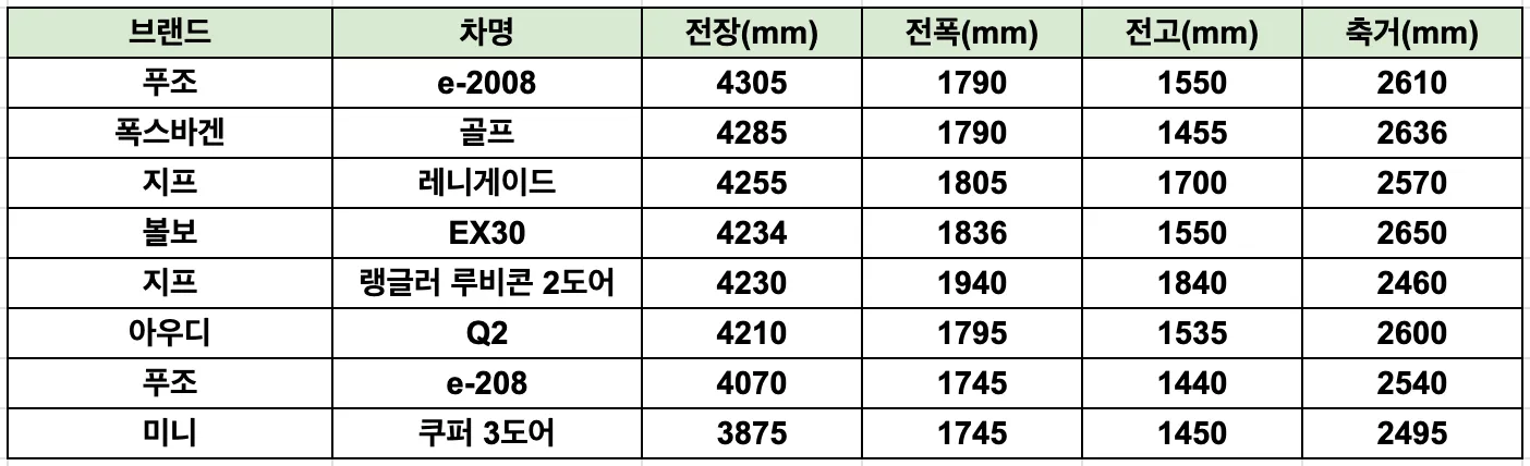 수입 소형 SUV 크기 순위