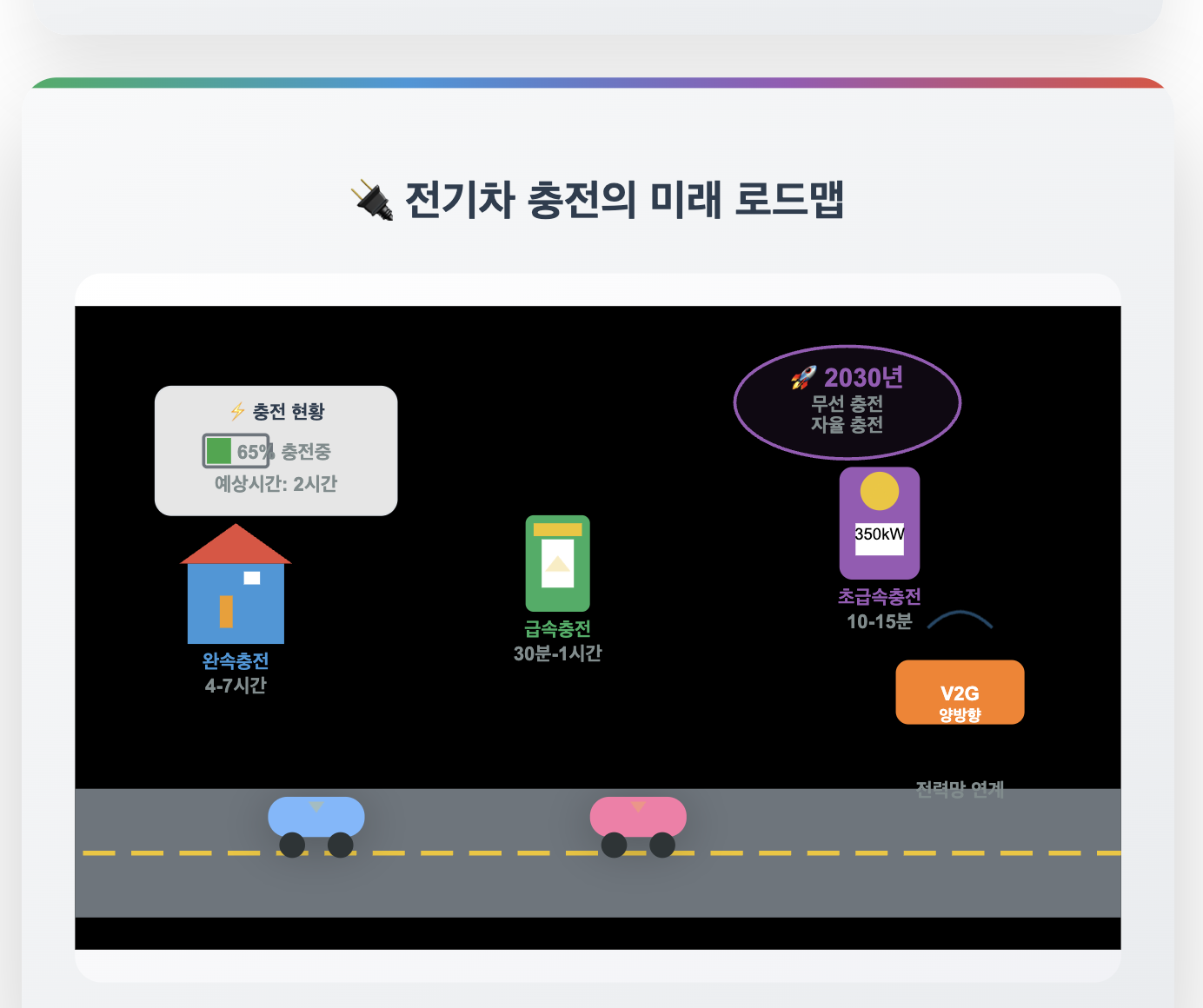 전기차 충전 로드맵: 완속충전, 급속충전, 초급속충전