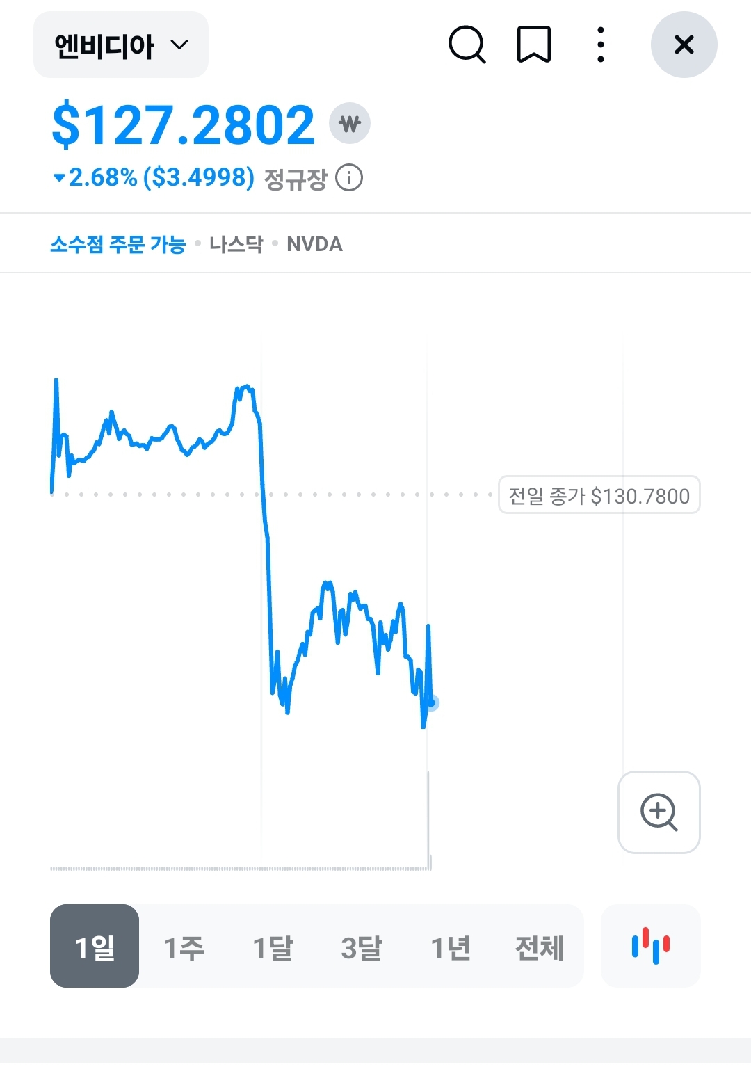 엔비디아 주식차트