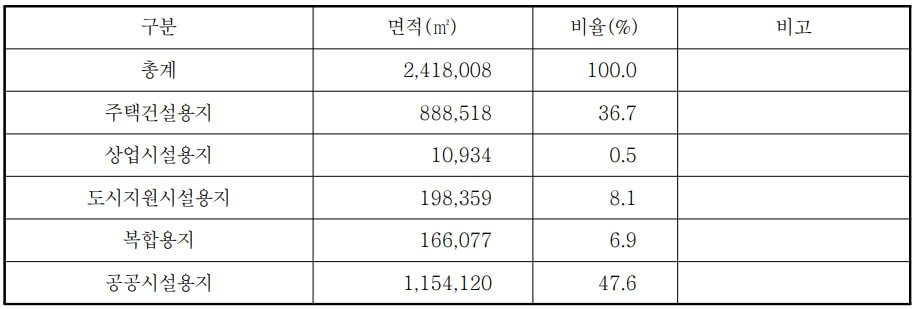 부산대저 공공주택지구 조성사업과 기후변화영향평가