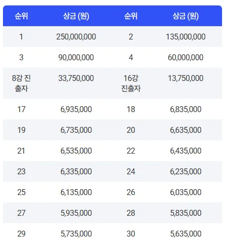두산 매치플레이 순위별 상금