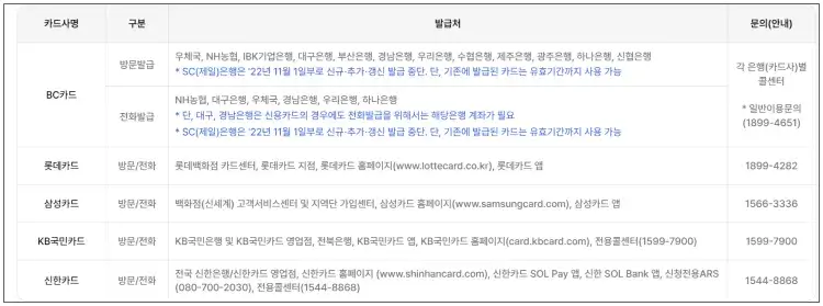 국민행복카드 발급 시 카드사별 발급처문의