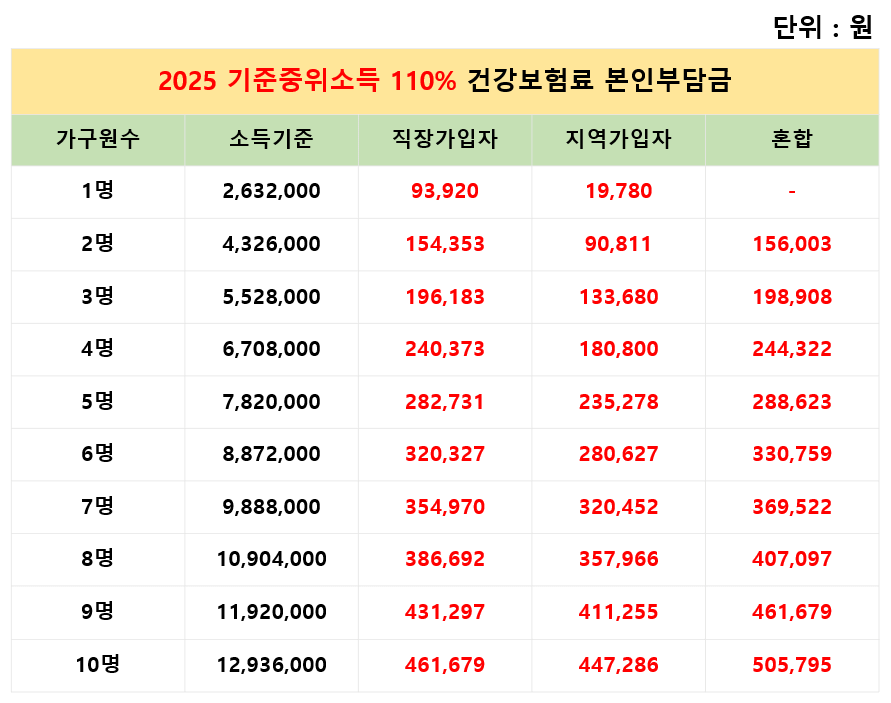 2025 기준중위소득 건강보험료 조회방법