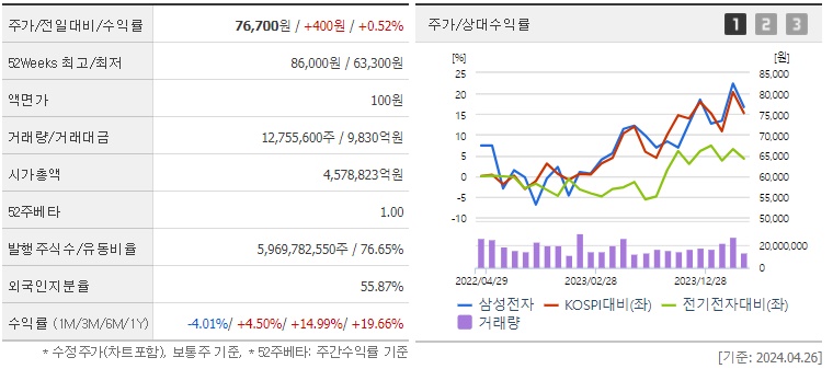 삼성전자 주주현황
