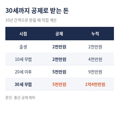 증여세 면제 한도액 30세까지 누적