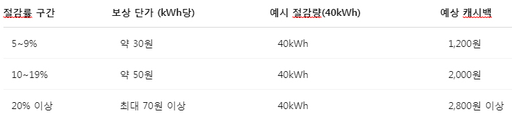 에너지 캐시백 제도 절감률에 따른 보상 단가표