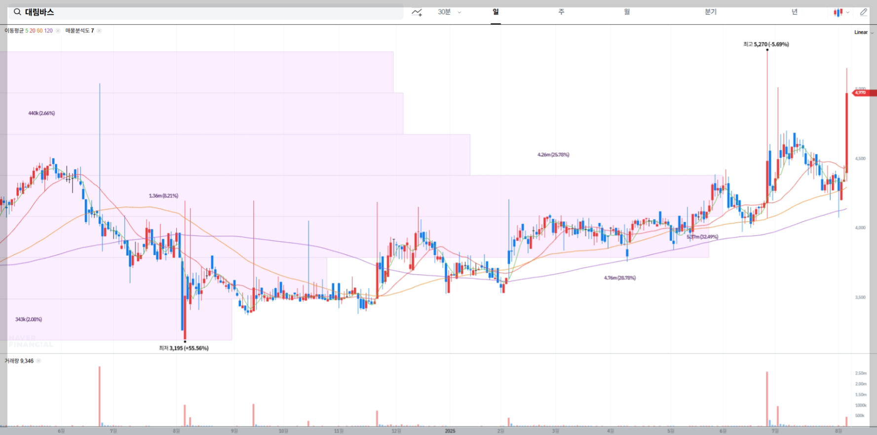 대림바스 현재 주가 차트