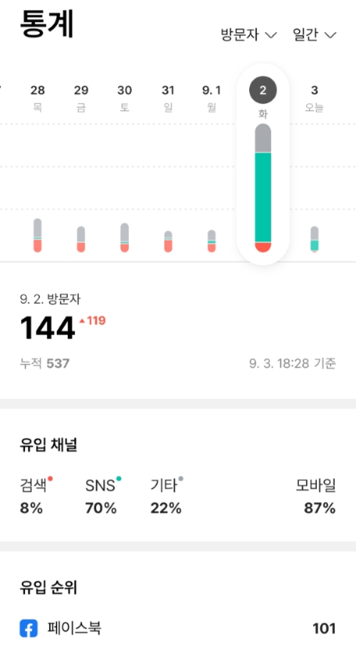 티스토리 통계 화면이다. 방문자를 나타내는 숫자가 있다.