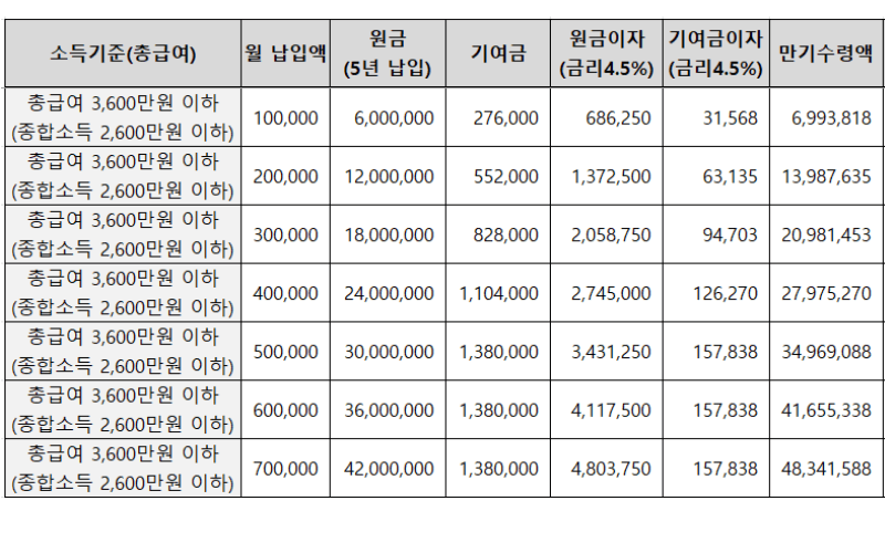 3,600만-원-이하-만기-수령액-표(4.5%-기준)