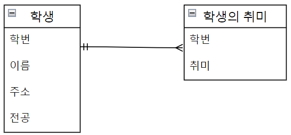 One-to-Many Cardinality