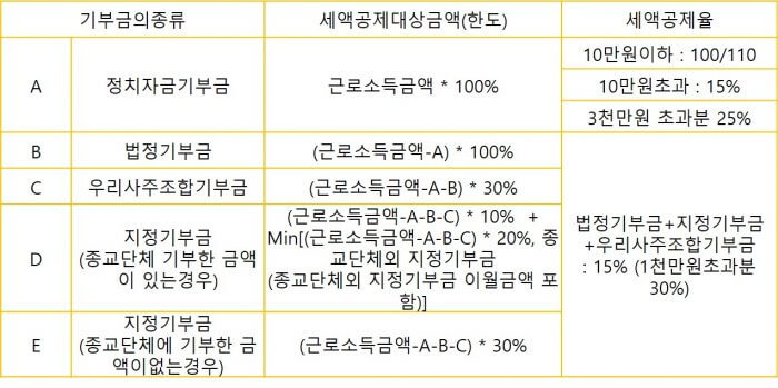 연말정산, 기부금 공제로 "더 나은 세상"에 동참하세요!