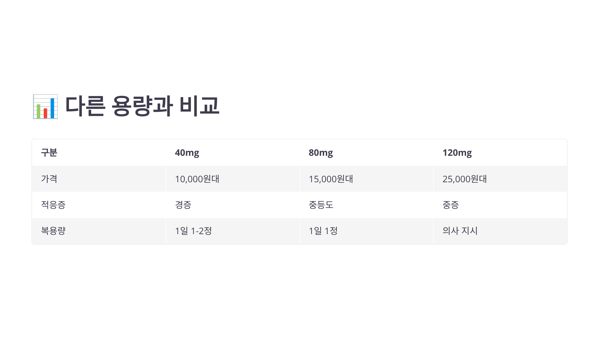 다른 용량과 비교