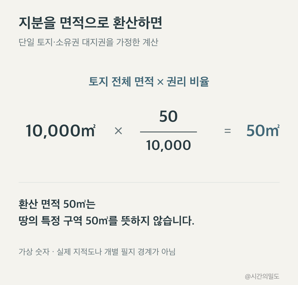 가상 단일 토지 면적 10,000㎡에 대지권 비율 50/10,000을 곱하면 환산 면적 50㎡가 되는 계산식