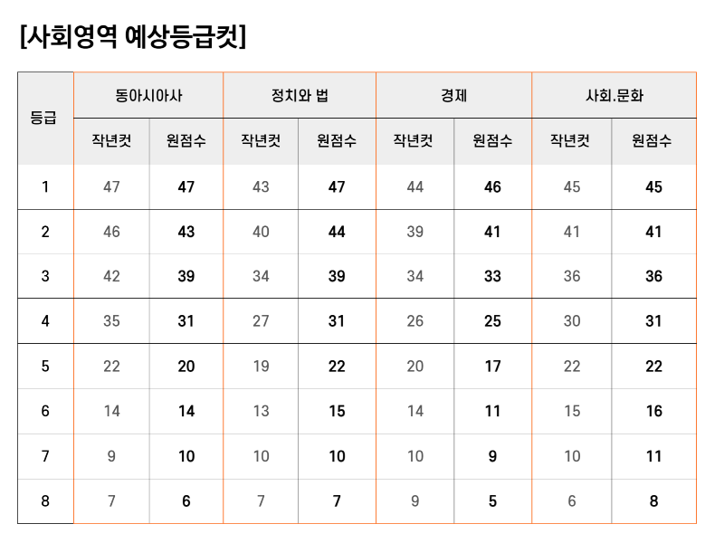 사회영역 예상등급컷