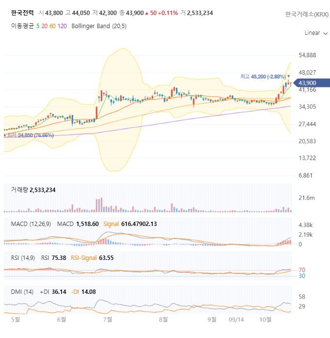한국전력 일봉 차트 자세히