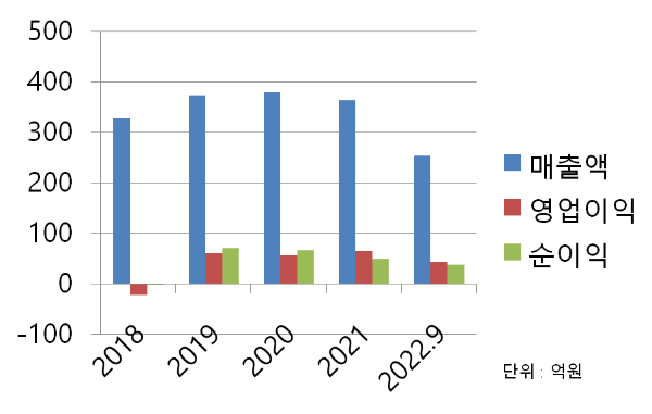 비트컴퓨터 매출차트