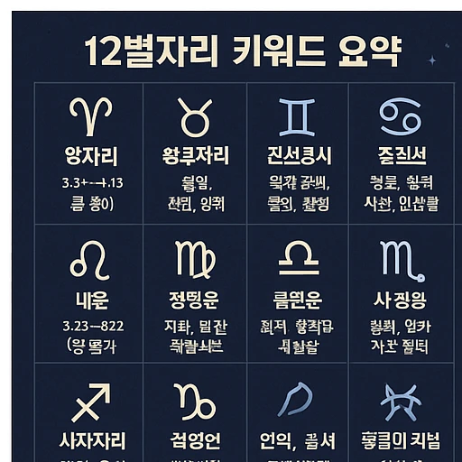 12별자리 9월 운세 핵심 키워드 요약 인포그래픽