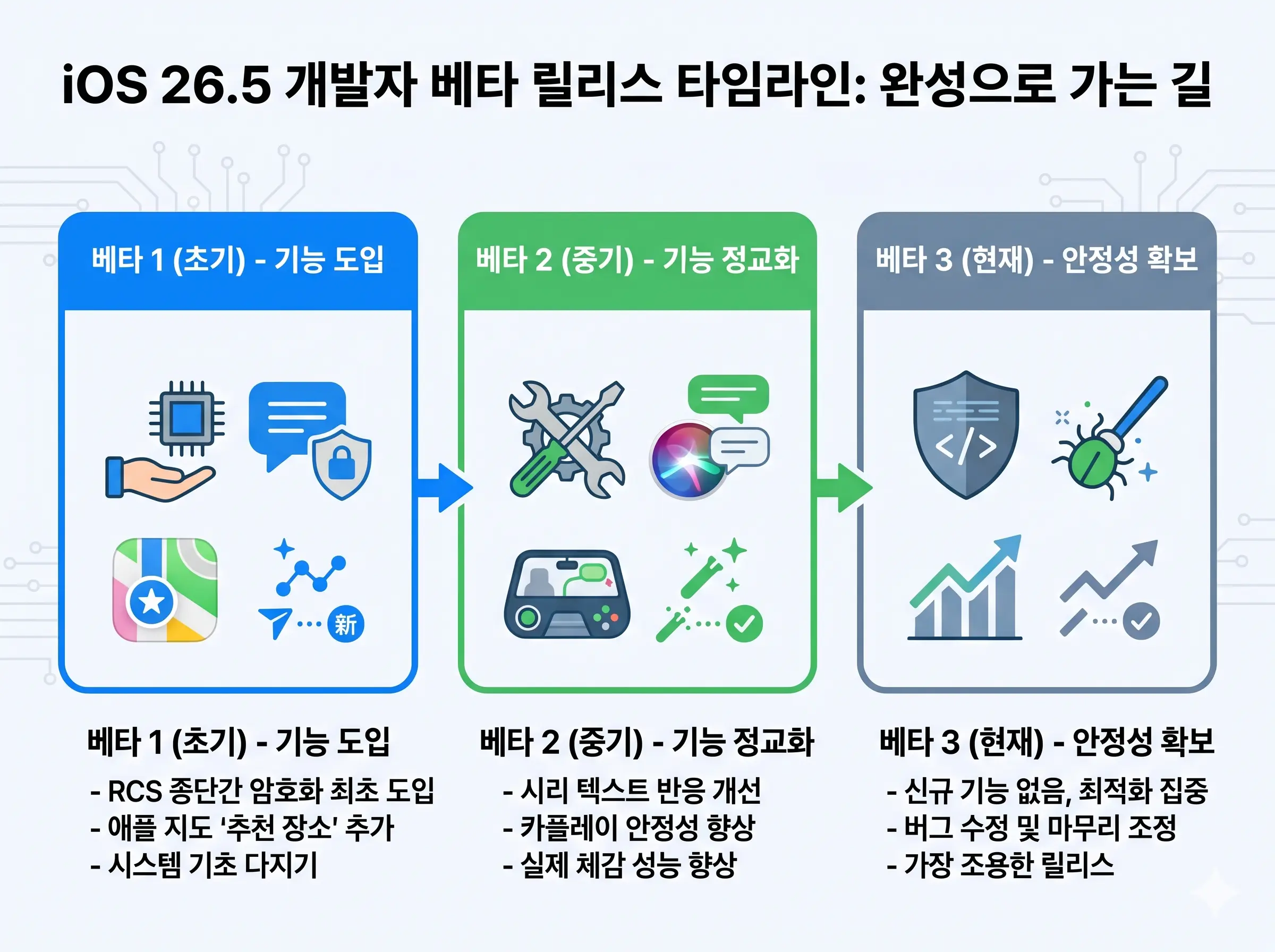 iOS 26.5 베타 1부터 3까지의 주요 변화를 정리한 인포그래픽