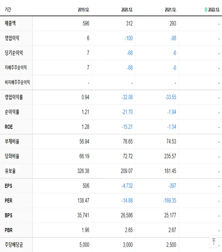 천일고속 재무제표