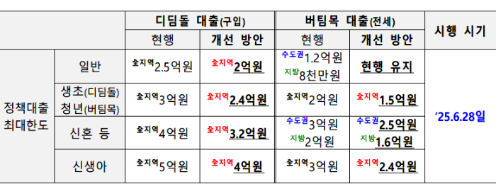 627부동산대책,신용대출 한도,디딤돌대출한도,버팀목대출한도,생애최초LTV,대출한도 6억원제한,6개월 이내 전입의무,전세대출 보증비율,주담대 대출만기,주택담보대출 만기,가계대출 총량관리,가계대출관리방안,대출규제