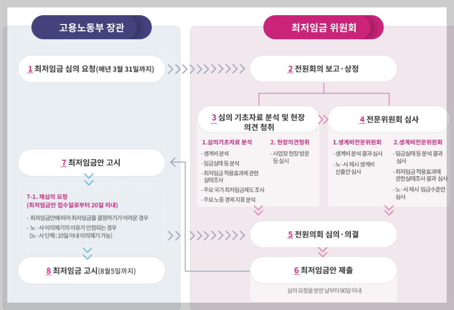 결정과정