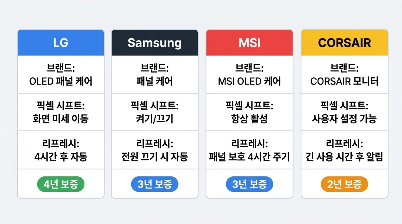 LG 삼성 MSI CORSAIR OLED 모니터 제조사별 번인 방지 기능 비교 인포그래픽