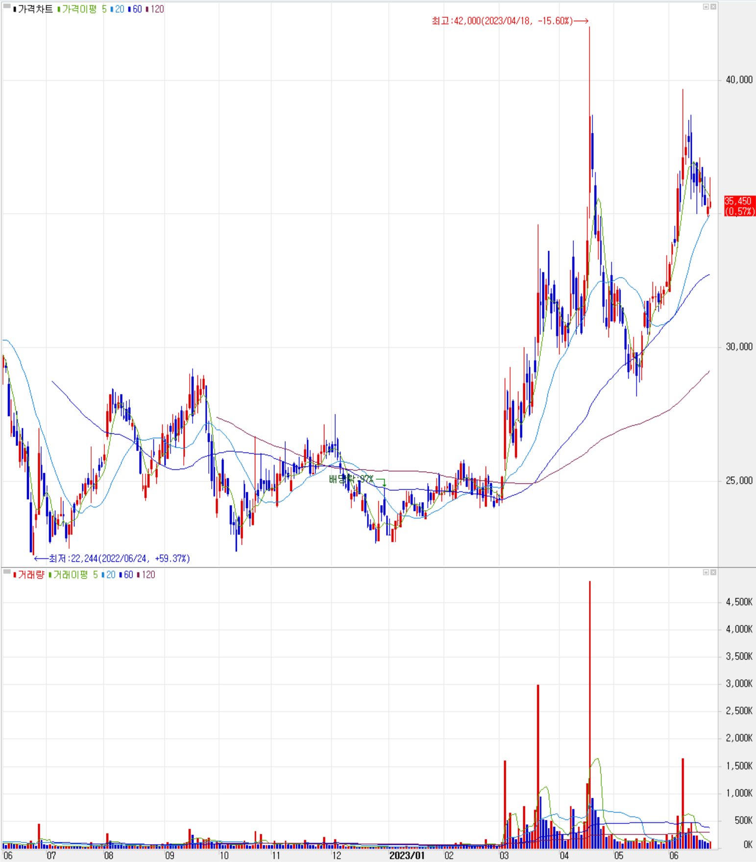 코윈테크 - 주식 시세(일봉: 2022.06 ~ 2023.06)